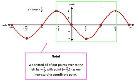 Transforming Trig Functions: Amplitude, Frequency, Period, Phase Shifts - Math Lessons