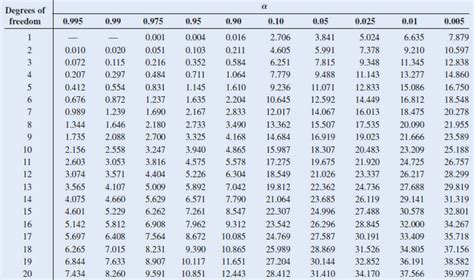 P Value Table With Degrees Of Freedom