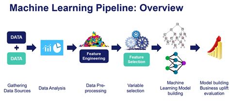 Tech Repo: Machine Learning Model Pipeline Overview