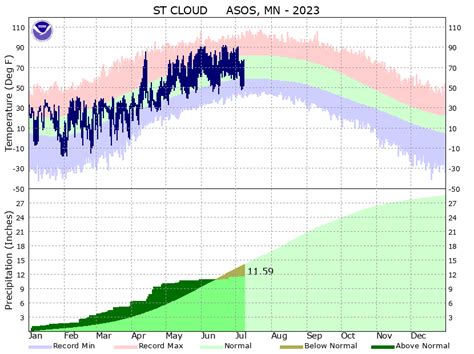 February 2023 and Winter 2022-2023 St. Cloud Weather Summary | St. Cloud State University