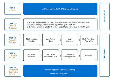 Dividend Income Strategy_Chart 1.2 - Anchor Capital Advisors