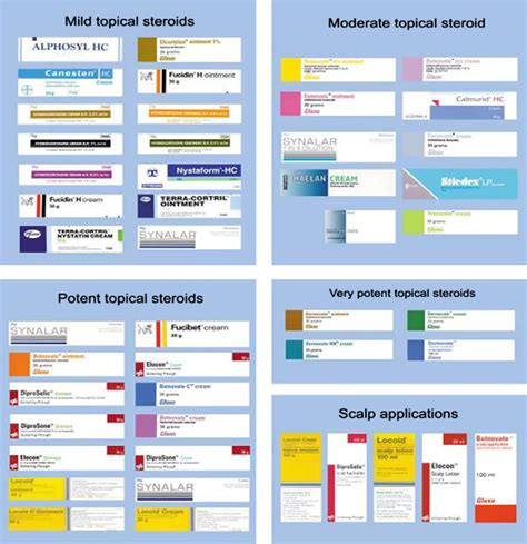 Topical Steroid Strength Chart