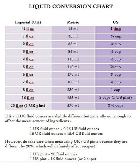 UK - US Liquid Conversion Chart