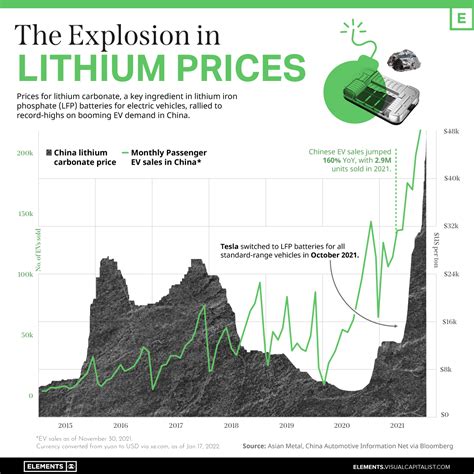 Lithium Prices Surge on EV Demand from China