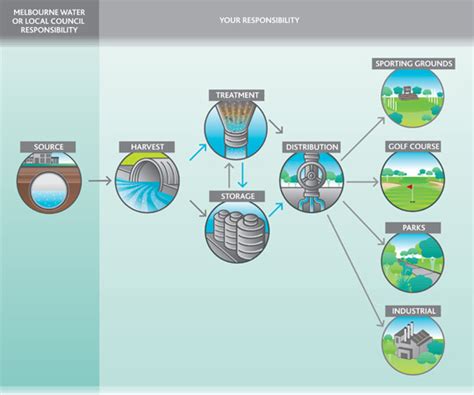 Stormwater harvesting | Melbourne Water