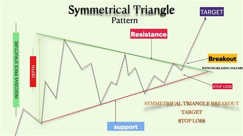 What is symmetrical triangle chart pattern