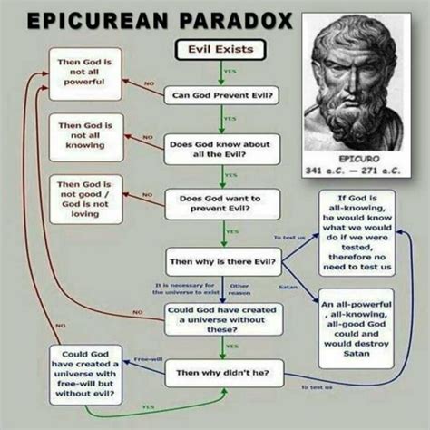 Epicurean Paradox of evil Philosophy Theories, Philosophy Quotes ...