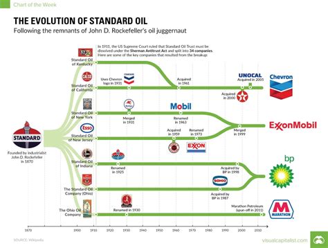 The History of Standard Oil Company