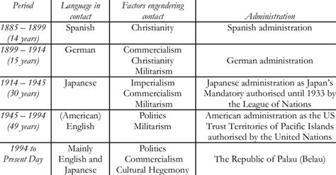 Language contact history in Palau | Download Table