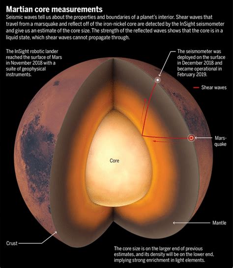 The interior of Mars revealed | Science