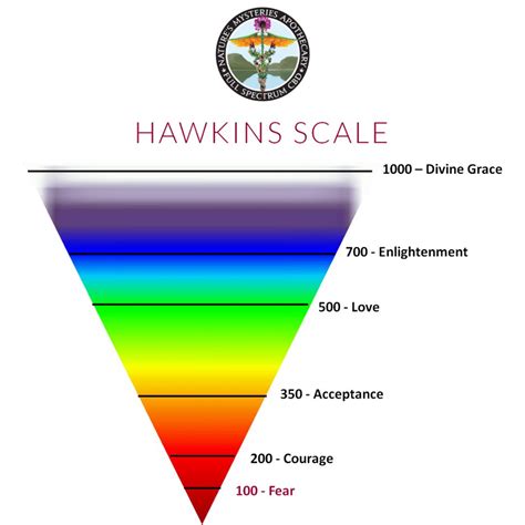 What Is The Scale Of Consciousness? – Nature's Mysteries Academy