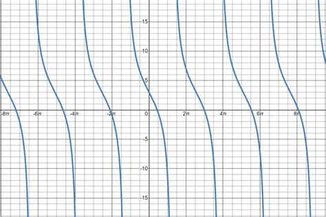 Cotangent Graph: How to Graph a Cotangent Function - Owlcation