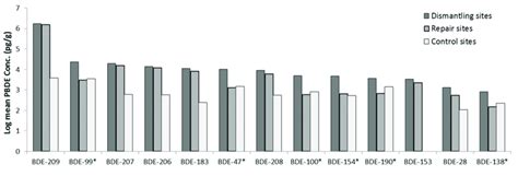 PBDEs concentration in floor dust across the sites. The PBDE congeners... | Download Scientific ...