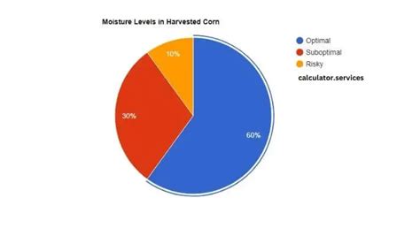 Best Moisture to Harvest Corn: In-Depth Analysis - Calculator Services