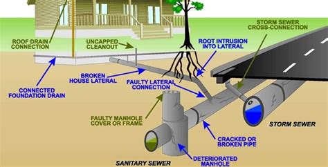 How to Set Up Sewer Sanitary System Layout?