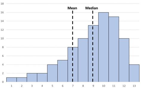 Left Skewed Histogram: Examples and Interpretation