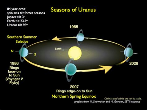 Voyage dans le système solaire (3) : Les géantes glacées - Uranus et Neptune | Physique & Réussite