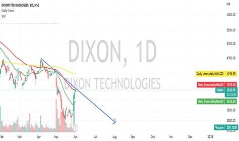 DIXON Stock Price and Chart — NSE:DIXON — TradingView