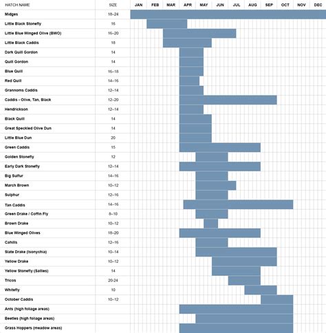 Pennsylvania Fly Hatch Chart