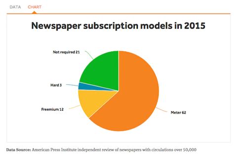 The average price for a digital newspaper subscription: $3.11 a week ...