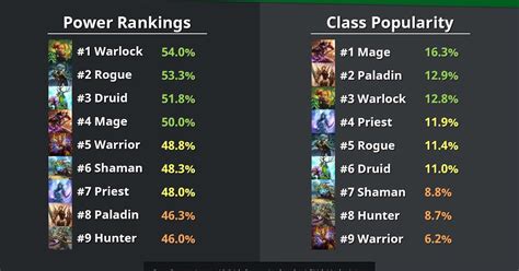 Games Tier List: 14 Classic Wow Class Tier List