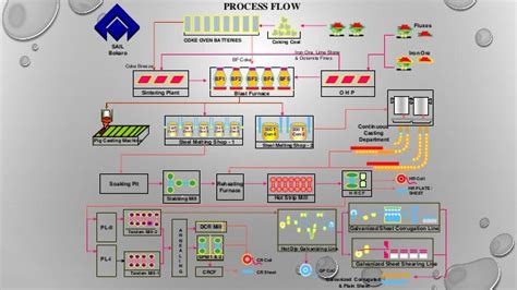 Ppt on bokaro steel plant