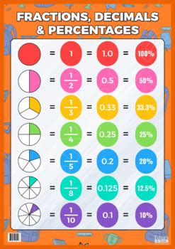 Fractions, Decimals, Percentages - Poster by Adam James | TpT