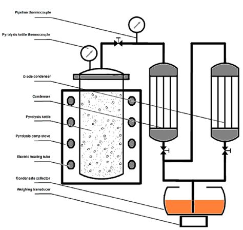 Schematic diagram of the pyrolysis equipment. | Download Scientific Diagram