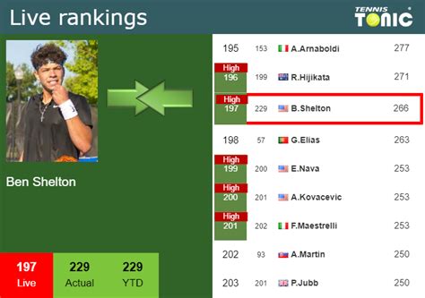 LIVE RANKINGS. Shelton achieves a new career-high prior to squaring off ...