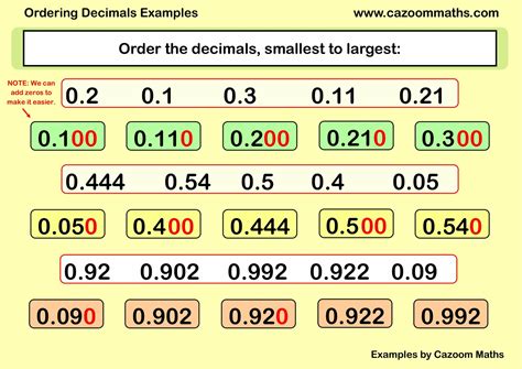 Ordering Decimals Examples | FREE Teaching Resources