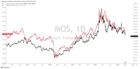 Mosaic Q1 Earnings: Stock Sell-Off Is A Huge Opportunity (NYSE:MOS) | Seeking Alpha