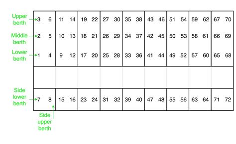 Program to print the berth of given railway seat number - GeeksforGeeks