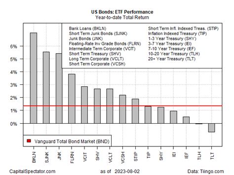 Distributions Help Lift Most Slices Of US Bond Market In 2023 | The Capital Spectator