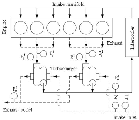 Diagram of combined turbocharger installation | Download Scientific Diagram