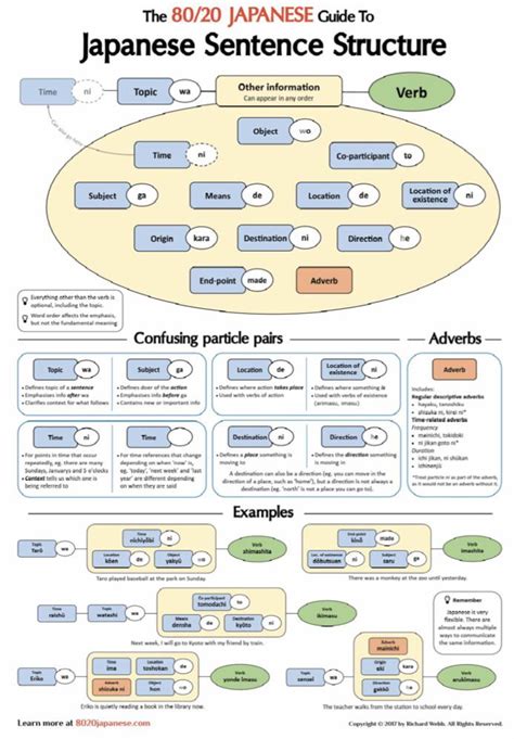 Japanese sentence Structure | Japanese sentences, Japanese language ...