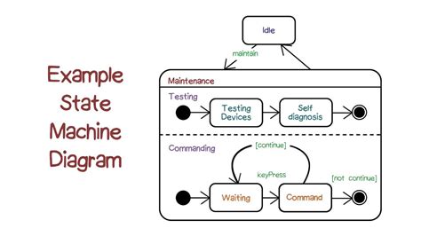 Example State Machine Diagrams - YouTube