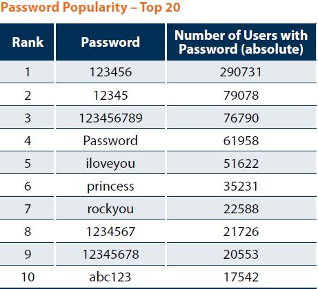 Your Top 20 Most Common Passwords | Tom's Hardware