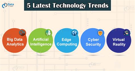 Latest Technology Trends - Every Computer Science Student Must Know ...