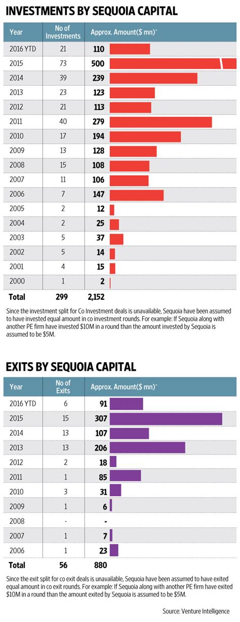 Sequoia Capital in talks to sell stake in eight firms for $200 million