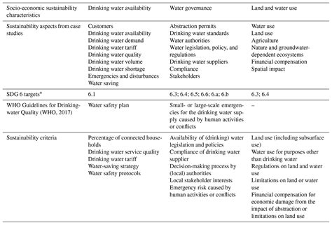 DWES - Sustainability characteristics of drinking water supply in the Netherlands