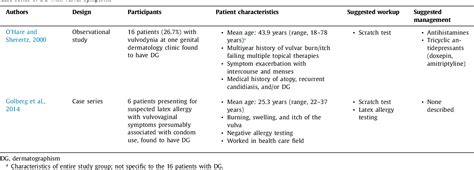 Table 2 from Dermatographism with vulvar symptoms | Semantic Scholar