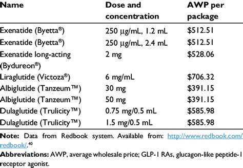 Price comparison of currently available GLP-1 RAs | Download Table