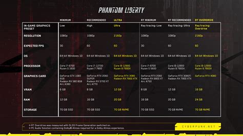 Cyberpunk 2077: Phantom Liberty: Update to System Requirements - GOG.com