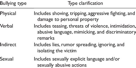 Types of Aggression That May Be Defined as Bullying | Download Table