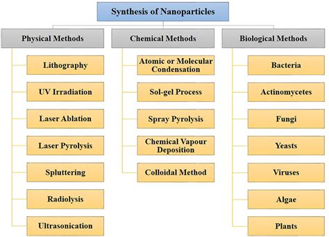 | Different approaches for nanoparticles synthesis. Nanoparticles can... | Download Scientific ...