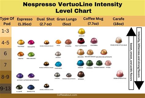 Nespresso Intensity Levels Explained (Flavors Chart!)