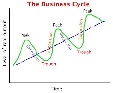 tikz pgf - phases (stages) of economic cycle - TeX - LaTeX Stack Exchange