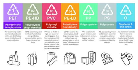 An Overview on Plastic Coding System for Resin Types