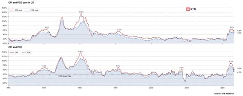 BREAKING: US PCE higher than expected! | XTB