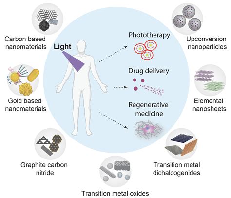 104. Light-Responsive Inorganic Biomaterials for Biomedical ...